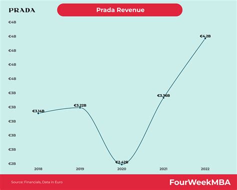 prada revenues 2019|prada sustainability report 2023.